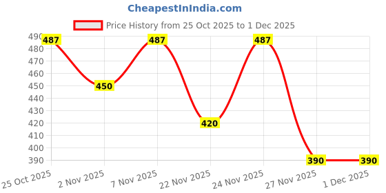 myntra.com JAIPUR GLOBAL Men Relaxed Trousers jaipur global Price History Graph from 25 Oct 2025 to 30 Nov 2025