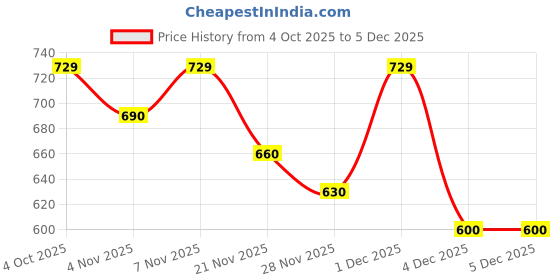 myntra.com JAIPUR GLOBAL Men Relaxed Trousers jaipur global Price History Graph from 4 Oct 2025 to 4 Dec 2025