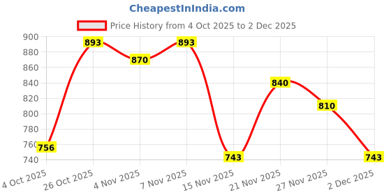 myntra.com JAIPUR GLOBAL Men Relaxed Trousers jaipur global Price History Graph from 4 Oct 2025 to 2 Dec 2025