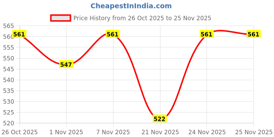 myntra.com JAIPUR GLOBAL Men Solid Durable Cotton Slub Comfortable Relaxed Fit Jogger Track Pants jaipur global Price History Graph from 26 Oct 2025 to 25 Nov 2025