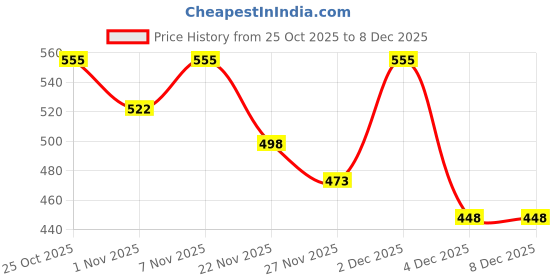 myntra.com JAIPUR GLOBAL Men Solid Relaxed Straight Leg High-Rise Jogger jaipur global Price History Graph from 25 Oct 2025 to 7 Dec 2025