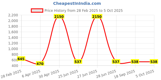 myntra.com JAIPUR HAND BLOCK Abstract Printed Square Shaped Pure Cotton Straight Kurta jaipur hand block Price History Graph from 28 Feb 2025 to 4 Oct 2025
