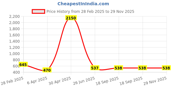myntra.com JAIPUR HAND BLOCK Printed Pure Cotton Straight Kurta jaipur hand block Price History Graph from 28 Feb 2025 to 28 Nov 2025