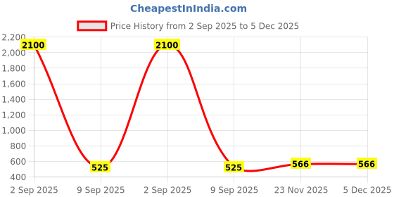 myntra.com JAIPUR HAND BLOCK V Neck Pure Cotton Thread Work Straight Kurta jaipur hand block Price History Graph from 2 Sep 2025 to 4 Dec 2025