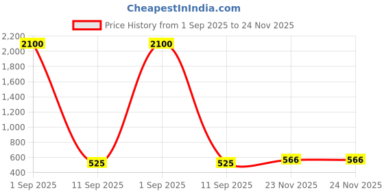 myntra.com JAIPUR HAND BLOCK V Neck Pure Cotton Thread Work Straight Kurta jaipur hand block Price History Graph from 1 Sep 2025 to 24 Nov 2025