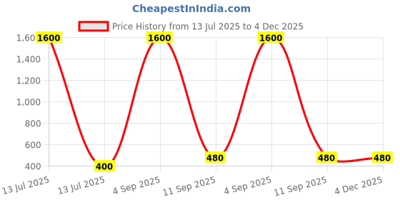 myntra.com JAIPUR HAND BLOCK Women Ethnic Motifs Printed One Shoulder Cotton Crop Top jaipur hand block Price History Graph from 13 Jul 2025 to 4 Dec 2025