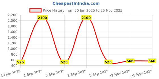 myntra.com JAIPUR HAND BLOCK Women Kurta jaipur hand block Price History Graph from 30 Jun 2025 to 24 Nov 2025