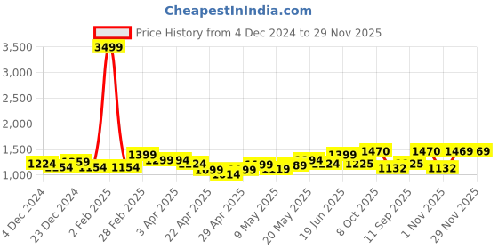 myntra.com Jaipur Kurti Abstract Printed Pure Cotton Saree jaipur kurti Price History Graph from 4 Dec 2024 to 28 Nov 2025