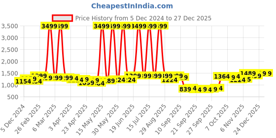 myntra.com Jaipur Kurti Abstract Printed Pure Cotton Saree jaipur kurti Price History Graph from 5 Dec 2024 to 27 Dec 2025