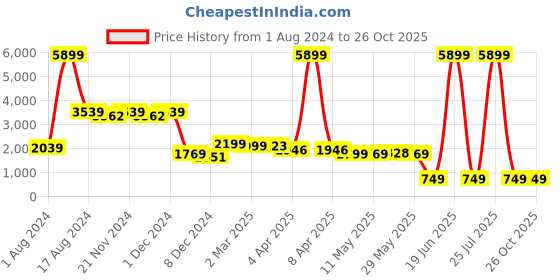myntra.com Jaipur Kurti Bagru Printed Tie-Dyed Shirt & Trousers Co-Ords jaipur kurti Price History Graph from 1 Aug 2024 to 26 Oct 2025