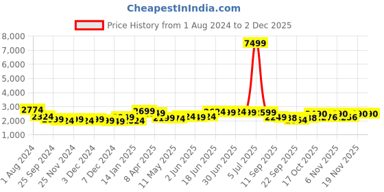 myntra.com Jaipur Kurti Bandhani Printed Kantha Work Pure Silk Top With Palazzo jaipur kurti Price History Graph from 1 Aug 2024 to 30 Nov 2025