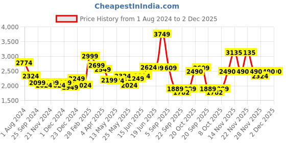 myntra.com Jaipur Kurti Bandhani Printed Kantha Work Pure Silk Top With Palazzo jaipur kurti Price History Graph from 1 Aug 2024 to 2 Dec 2025