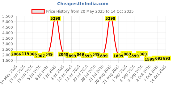 myntra.com Jaipur Kurti Bandhani Printed Sequinned Chinon Straight Kurta With Trousers & Dupatta jaipur kurti Price History Graph from 20 May 2025 to 12 Oct 2025