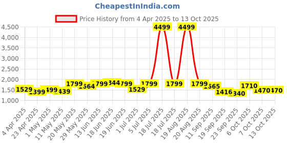 myntra.com Jaipur Kurti Bandhani Printed Straight Kurta With Trouser And Dupatta jaipur kurti Price History Graph from 4 Apr 2025 to 12 Oct 2025