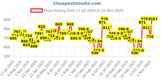 myntra.com Jaipur Kurti Black & White Checked Basic Jumpsuit jaipur kurti Price History Graph from 17 Jul 2024 to 24 Nov 2025