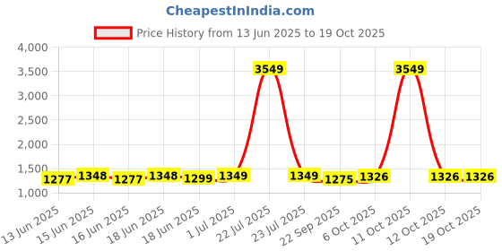 myntra.com Jaipur Kurti Cotton Printed Lounge Wear Top with Bottom jaipur kurti Price History Graph from 13 Jun 2025 to 18 Oct 2025