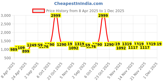 myntra.com Jaipur Kurti Designer Saree jaipur kurti Price History Graph from 8 Apr 2025 to 30 Nov 2025
