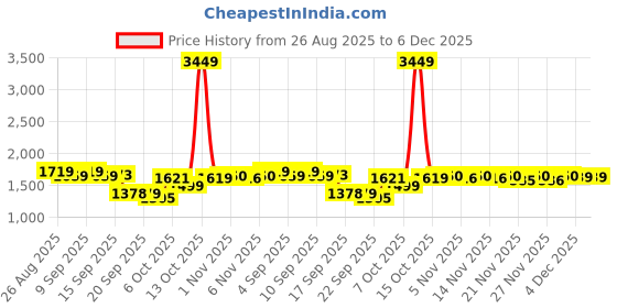 myntra.com Jaipur Kurti Embroidered Angrakha A-Line Mirror Work Pure Cotton Kurta With Trousers jaipur kurti Price History Graph from 26 Aug 2025 to 6 Dec 2025