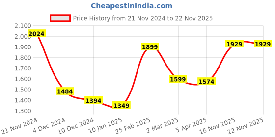myntra.com Jaipur Kurti Embroidered Chikankari Pure Cotton Kurta With Trousers & Dupatta jaipur kurti Price History Graph from 21 Nov 2024 to 22 Nov 2025