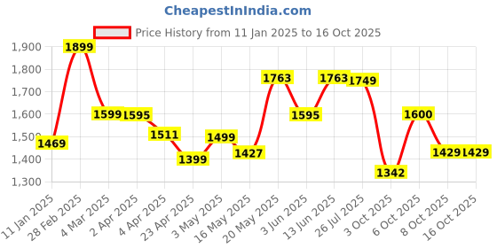 myntra.com Jaipur Kurti Embroidered Cotton Blend Kurta Set with Dupatta jaipur kurti Price History Graph from 11 Jan 2025 to 16 Oct 2025