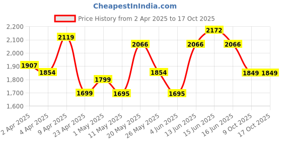 myntra.com Jaipur Kurti Embroidered Notch Neck Kurta With Trousers & Dupatta jaipur kurti Price History Graph from 2 Apr 2025 to 16 Oct 2025