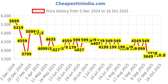 myntra.com Jaipur Kurti Embroidered Ready to Wear Lehenga & Blouse With Dupatta jaipur kurti Price History Graph from 5 Dec 2024 to 15 Oct 2025