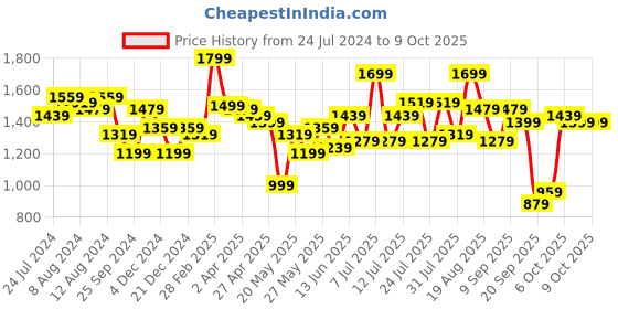 myntra.com Jaipur Kurti Embroidered Regular Sequinned Straight Kurta with Trousers & Dupatta jaipur kurti Price History Graph from 24 Jul 2024 to 8 Oct 2025