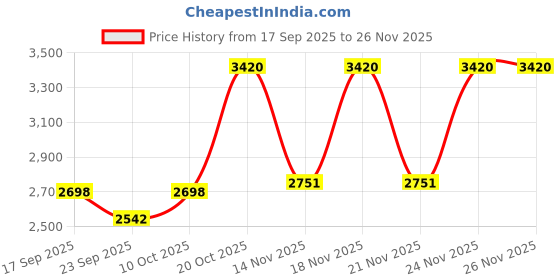 myntra.com Jaipur Kurti Embroidered Shirt Collar A-Line Tunic & Trouser jaipur kurti Price History Graph from 17 Sep 2025 to 25 Nov 2025