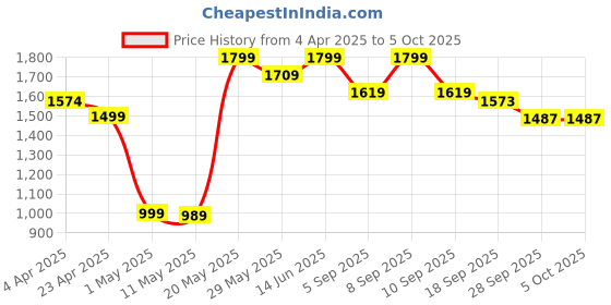 myntra.com Jaipur Kurti Embroidered Thread Work Kurta With Trousers & Dupatta jaipur kurti Price History Graph from 4 Apr 2025 to 4 Oct 2025