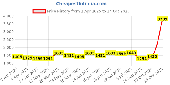 myntra.com Jaipur Kurti Embroidered Thread Work Kurta With Trousers & Dupatta jaipur kurti Price History Graph from 2 Apr 2025 to 13 Oct 2025