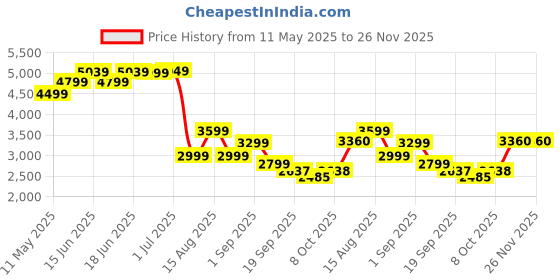 myntra.com Jaipur Kurti Embroidered Top With TrousersCo-Ords jaipur kurti Price History Graph from 11 May 2025 to 25 Nov 2025