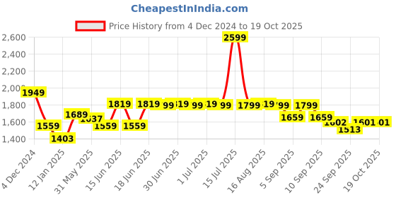 myntra.com Jaipur Kurti Embroidered Tunic With Trouser Co-Ords jaipur kurti Price History Graph from 4 Dec 2024 to 18 Oct 2025