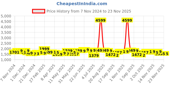myntra.com Jaipur Kurti Ethnic Motifs Embroidered Chanderi Silk Kurta With Trousers & Dupatta jaipur kurti Price History Graph from 7 Nov 2024 to 22 Nov 2025