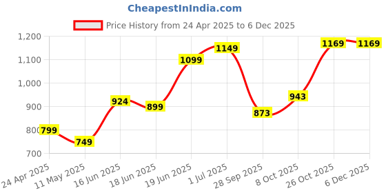 myntra.com Jaipur Kurti Ethnic Motifs Embroidered Fit & Flare Midi Ethnic Dress jaipur kurti Price History Graph from 24 Apr 2025 to 4 Dec 2025