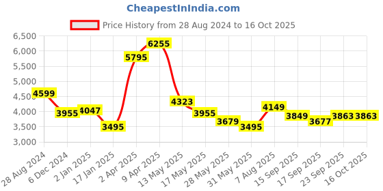 myntra.com Jaipur Kurti Ethnic Motifs Embroidered Gathered Or Pleated Maxi Ethnic Dress With Dupatta jaipur kurti Price History Graph from 28 Aug 2024 to 16 Oct 2025