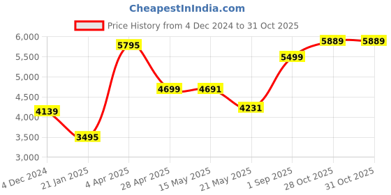 myntra.com Jaipur Kurti Ethnic Motifs Embroidered Gathered Or Pleated Maxi Ethnic Dress With Dupatta jaipur kurti Price History Graph from 4 Dec 2024 to 31 Oct 2025