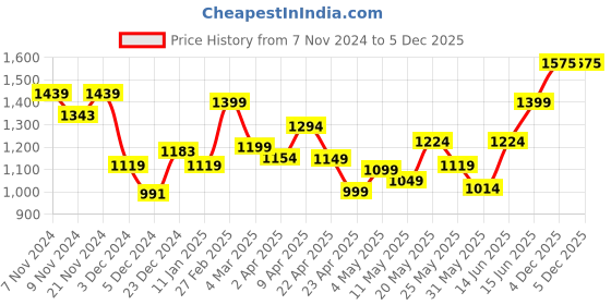 myntra.com Jaipur Kurti Ethnic Motifs Embroidered Sequinned Pure Cotton Unstitched Dress Material jaipur kurti Price History Graph from 7 Nov 2024 to 4 Dec 2025