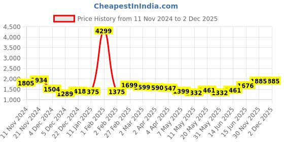 myntra.com Jaipur Kurti Ethnic Motifs Embroidered Sequinned Unstitched Dress Material jaipur kurti Price History Graph from 11 Nov 2024 to 30 Nov 2025