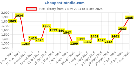 myntra.com Jaipur Kurti Ethnic Motifs Embroidered Sequinned Unstitched Dress Material jaipur kurti Price History Graph from 7 Nov 2024 to 3 Dec 2025