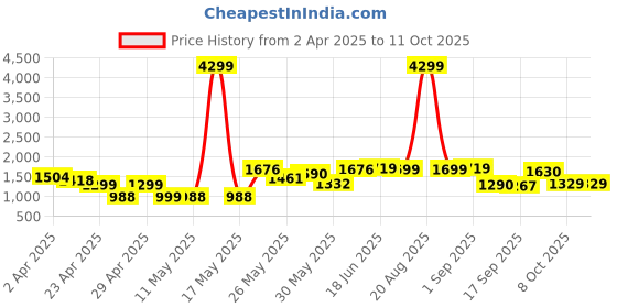 myntra.com Jaipur Kurti Ethnic Motifs Embroidered Straight Kurta with Trousers & Dupatta jaipur kurti Price History Graph from 2 Apr 2025 to 11 Oct 2025
