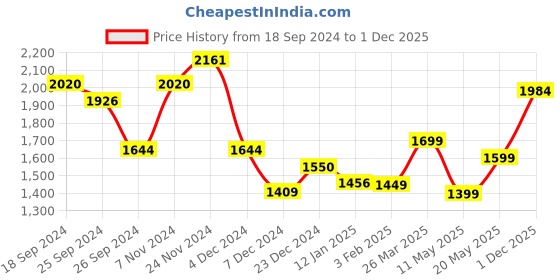 myntra.com Jaipur Kurti Ethnic Motifs Embroidered Zari Unstitched Dress Material jaipur kurti Price History Graph from 18 Sep 2024 to 1 Dec 2025