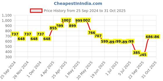 myntra.com Jaipur Kurti Ethnic Motifs Printed Cotton Co-Ords Set jaipur kurti Price History Graph from 25 Sep 2024 to 31 Oct 2025