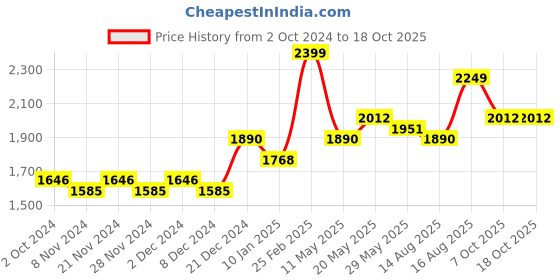 myntra.com Jaipur Kurti Ethnic Motifs Printed Kurta with Trousers And Printed Jacket jaipur kurti Price History Graph from 2 Oct 2024 to 17 Oct 2025