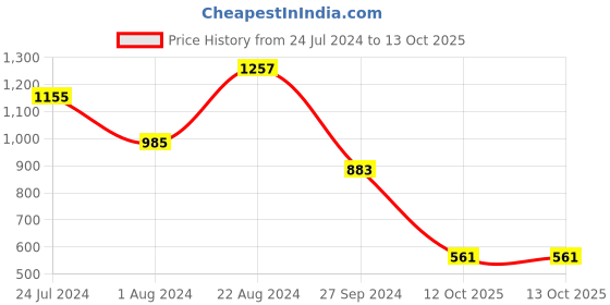 myntra.com Jaipur Kurti Ethnic Motifs Printed Kurti with Palazzos jaipur kurti Price History Graph from 24 Jul 2024 to 12 Oct 2025