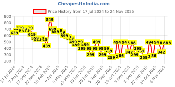 myntra.com Jaipur Kurti Ethnic Motifs Printed Mandarin Collar Tunic jaipur kurti Price History Graph from 17 Jul 2024 to 24 Nov 2025