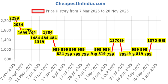 myntra.com Jaipur Kurti Ethnic Motifs Printed Pure Cotton Kurta & Trousers With Dupatta jaipur kurti Price History Graph from 7 Mar 2025 to 28 Nov 2025