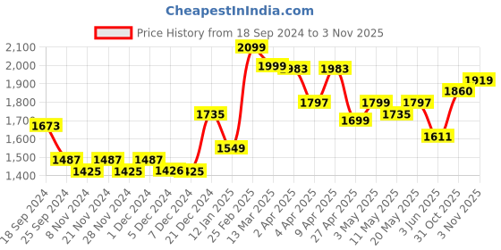 myntra.com Jaipur Kurti Ethnic Motifs Printed Pure Cotton Kurta with Trousers & Dupatta jaipur kurti Price History Graph from 18 Sep 2024 to 31 Oct 2025