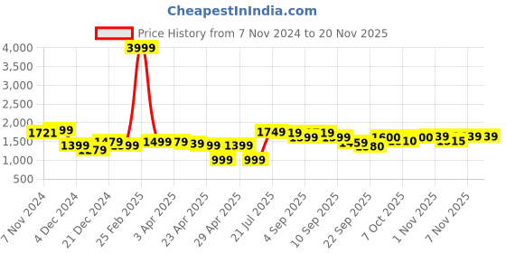 myntra.com Jaipur Kurti Ethnic Motifs Printed Pure Cotton Straight Kurta & Palazzos With Dupatta jaipur kurti Price History Graph from 7 Nov 2024 to 19 Nov 2025