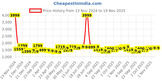 myntra.com Jaipur Kurti Ethnic Motifs Printed Pure Cotton Straight Kurta & Palazzos With Dupatta jaipur kurti Price History Graph from 13 Nov 2024 to 19 Nov 2025