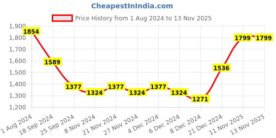 myntra.com Jaipur Kurti Ethnic Motifs Printed Regular Pure Cotton Kurta with Palazzos & With Dupatta jaipur kurti Price History Graph from 1 Aug 2024 to 13 Nov 2025